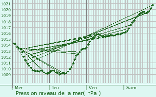 Graphe de la pression atmosphrique prvue pour Lognes