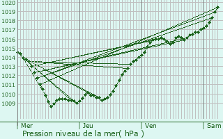 Graphe de la pression atmosphrique prvue pour Roissy-en-France