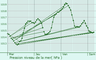 Graphe de la pression atmosphrique prvue pour Sainte-Croix-en-Plaine