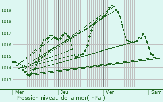 Graphe de la pression atmosphrique prvue pour Wintzenheim