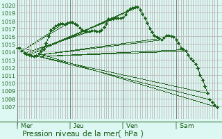 Graphe de la pression atmosphrique prvue pour Pulversheim