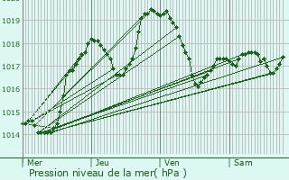 Graphe de la pression atmosphrique prvue pour Courzieu