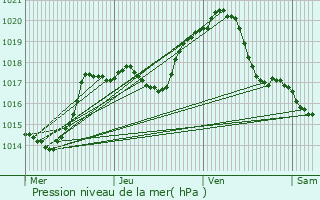 Graphe de la pression atmosphrique prvue pour Saint-Memmie