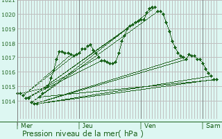 Graphe de la pression atmosphrique prvue pour Coolus