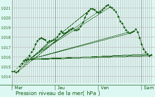 Graphe de la pression atmosphrique prvue pour Saint-Philbert-sur-Risle