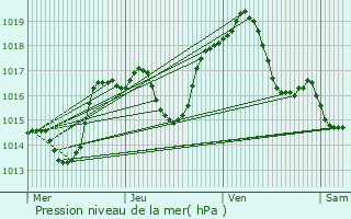 Graphe de la pression atmosphrique prvue pour Illkirch-Graffenstaden