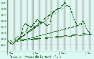 Graphe de la pression atmosphrique prvue pour Boullarre