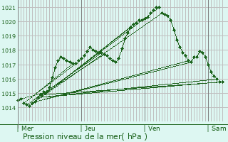 Graphe de la pression atmosphrique prvue pour Bouillancy