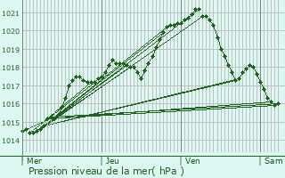 Graphe de la pression atmosphrique prvue pour Auvers-sur-Oise