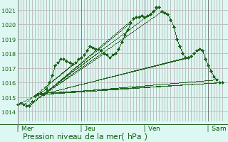 Graphe de la pression atmosphrique prvue pour Magny-en-Vexin