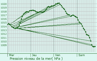 Graphe de la pression atmosphrique prvue pour Dolving