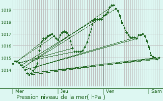 Graphe de la pression atmosphrique prvue pour Barr