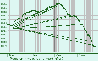 Graphe de la pression atmosphrique prvue pour Assenoncourt