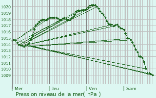Graphe de la pression atmosphrique prvue pour Art-sur-Meurthe