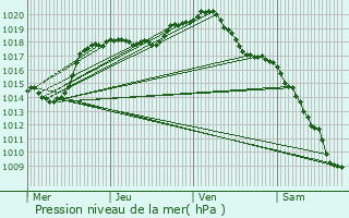 Graphe de la pression atmosphrique prvue pour Clrey-sur-Brnon