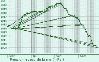 Graphe de la pression atmosphrique prvue pour Francheville