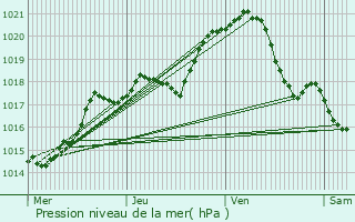 Graphe de la pression atmosphrique prvue pour Montmagny