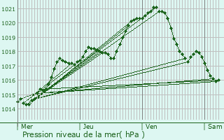 Graphe de la pression atmosphrique prvue pour Saint-Gratien