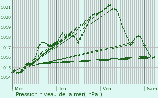 Graphe de la pression atmosphrique prvue pour Cergy