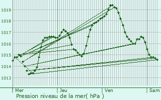 Graphe de la pression atmosphrique prvue pour Schirrhein