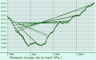 Graphe de la pression atmosphrique prvue pour Eix