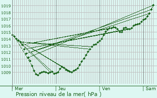 Graphe de la pression atmosphrique prvue pour Rosoy-en-Multien