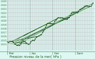 Graphe de la pression atmosphrique prvue pour Quiberon