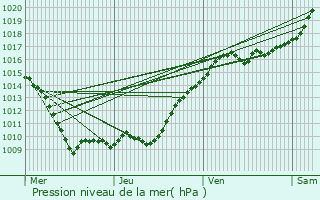 Graphe de la pression atmosphrique prvue pour Paris 16me Arrondissement