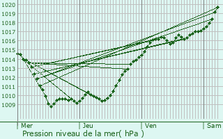 Graphe de la pression atmosphrique prvue pour Paris 6me Arrondissement