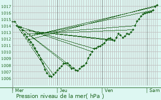 Graphe de la pression atmosphrique prvue pour Haucourt-Moulaine