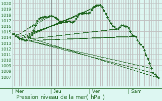 Graphe de la pression atmosphrique prvue pour Pfastatt