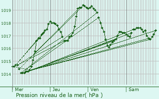 Graphe de la pression atmosphrique prvue pour Sain-Bel