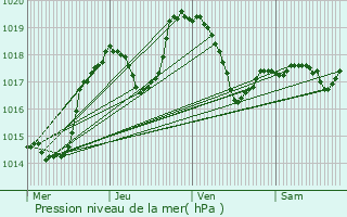 Graphe de la pression atmosphrique prvue pour Montrottier