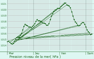 Graphe de la pression atmosphrique prvue pour Clichy-sous-Bois