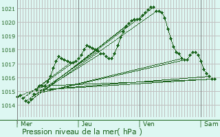 Graphe de la pression atmosphrique prvue pour Paris 20me Arrondissement