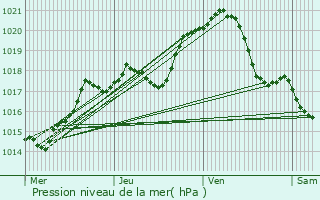 Graphe de la pression atmosphrique prvue pour Roissy-en-Brie