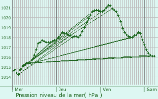 Graphe de la pression atmosphrique prvue pour Fontaine-Bellenger