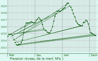 Graphe de la pression atmosphrique prvue pour Duntzenheim