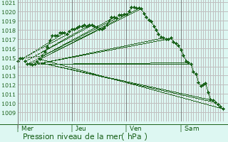 Graphe de la pression atmosphrique prvue pour Bar-sur-Aube