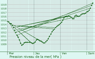 Graphe de la pression atmosphrique prvue pour Chelles