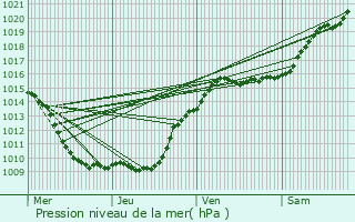 Graphe de la pression atmosphrique prvue pour Tournan-en-Brie