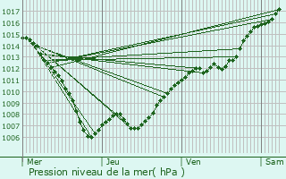 Graphe de la pression atmosphrique prvue pour Sermange-Erzange