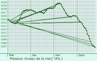 Graphe de la pression atmosphrique prvue pour Traubach-le-Bas