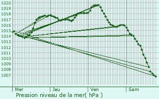 Graphe de la pression atmosphrique prvue pour Lagrange