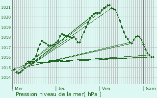 Graphe de la pression atmosphrique prvue pour Noisy-le-Roi