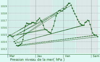 Graphe de la pression atmosphrique prvue pour Jetterswiller