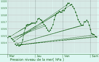 Graphe de la pression atmosphrique prvue pour Roppeviller