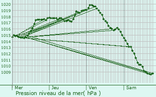 Graphe de la pression atmosphrique prvue pour Molphey