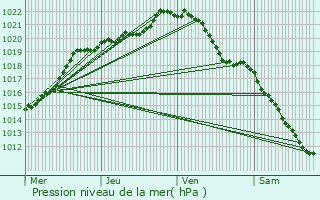 Graphe de la pression atmosphrique prvue pour Saint-Georges-des-Groseillers