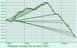 Graphe de la pression atmosphrique prvue pour Montigny-le-Guesdier